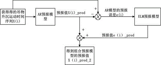 Ship crane heaving compensation method based on hanger heaving motion forecast