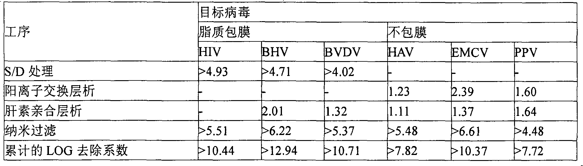 Method for manufacturing high purified factor ó¨