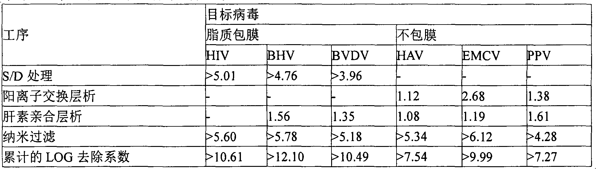 Method for manufacturing high purified factor ó¨