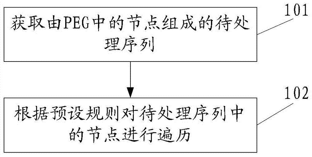 A method and device for concurrent analysis