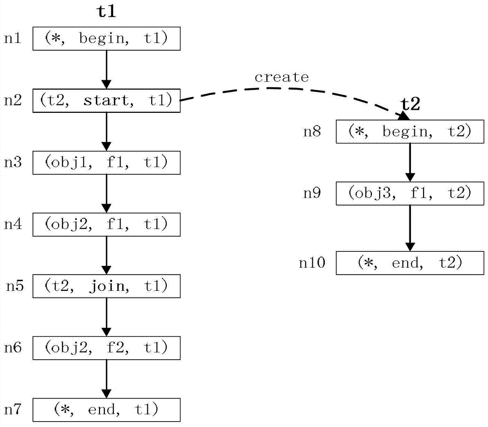 A method and device for concurrent analysis