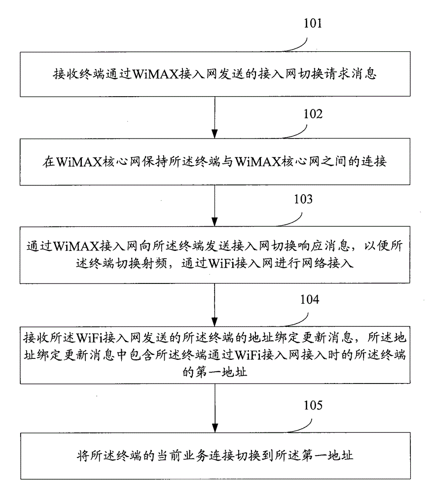 Method for switching wimax access network to wifi access network and related equipment