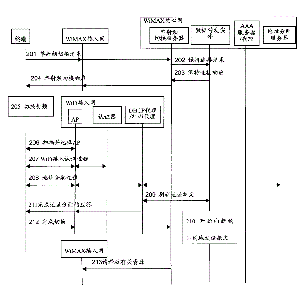 Method for switching wimax access network to wifi access network and related equipment