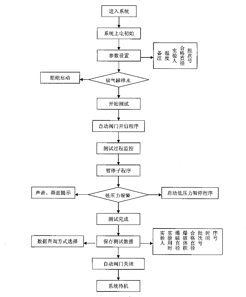 Method and system for testing sounding balloon bursting