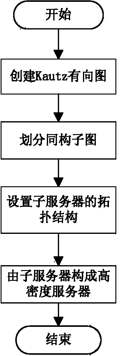 Topology construction method of high-density server and system thereof