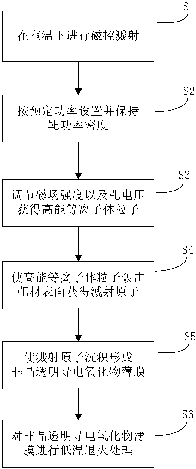 Preparation method of amorphous transparent conductive oxide thin film