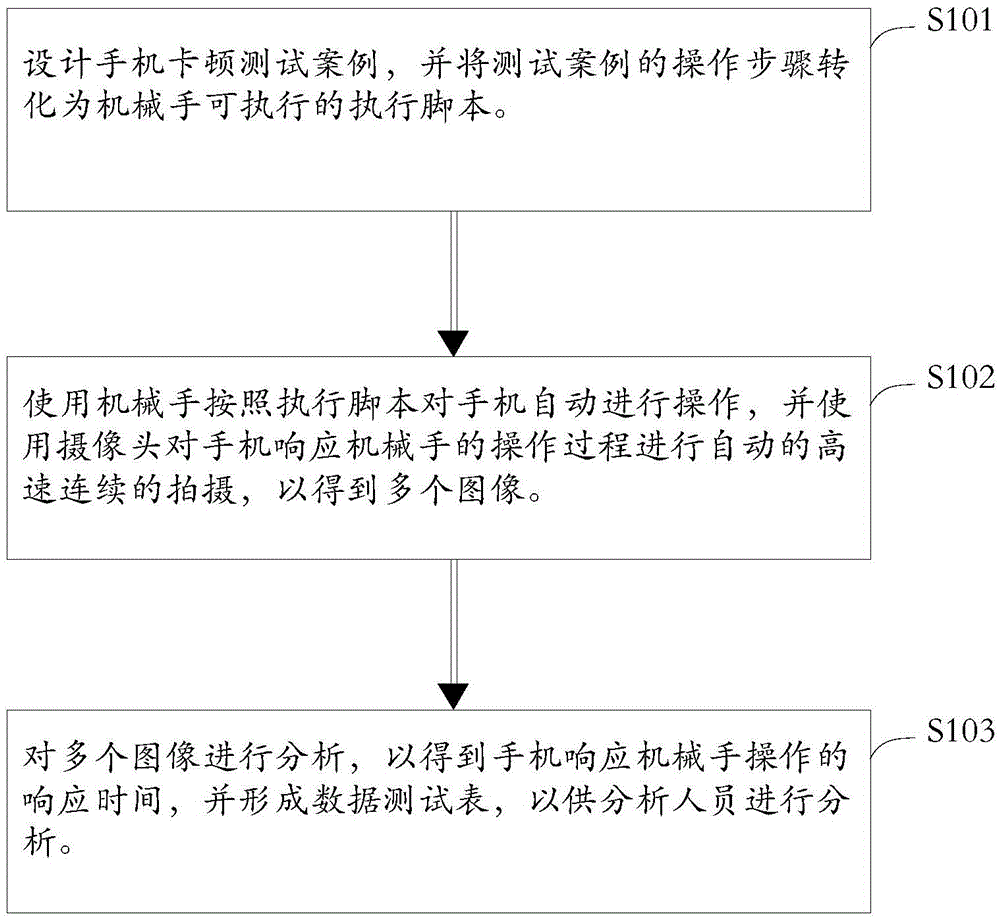 Automatic testing method and device of mobile terminal response time