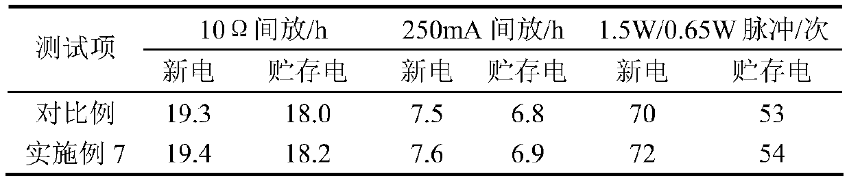 Primary alkaline battery negative electrode material and preparation method thereof