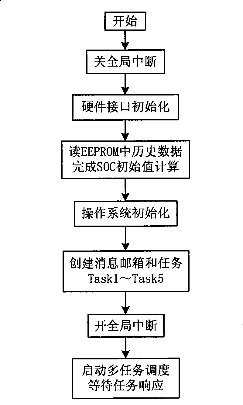 Vehicle mounted battery management system control method