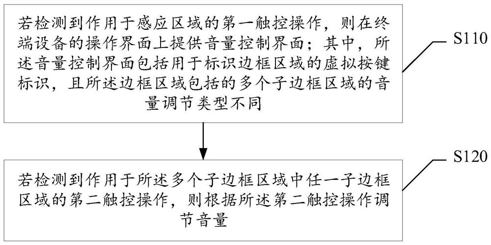 Volume adjustment method and device, electronic device, storage medium