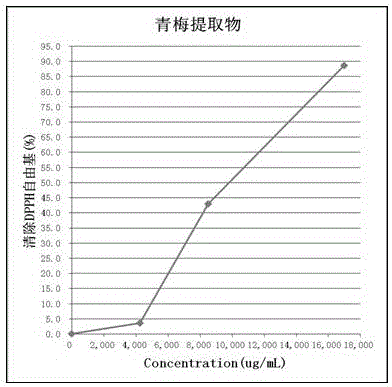 Preparation method and application of green plum extract