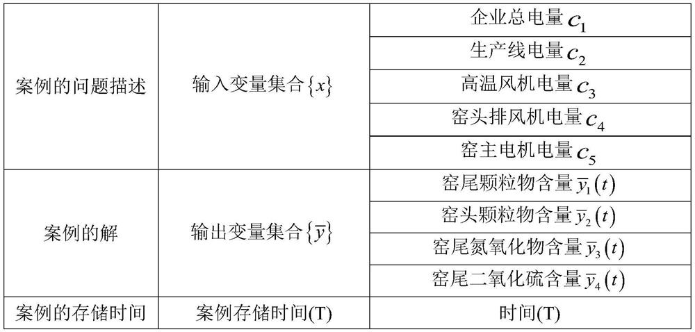 Active warning method of pollutant discharge in cement production enterprises based on case reasoning