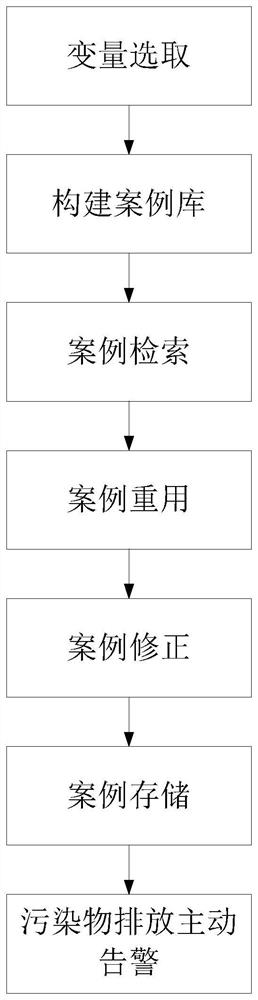 Active warning method of pollutant discharge in cement production enterprises based on case reasoning