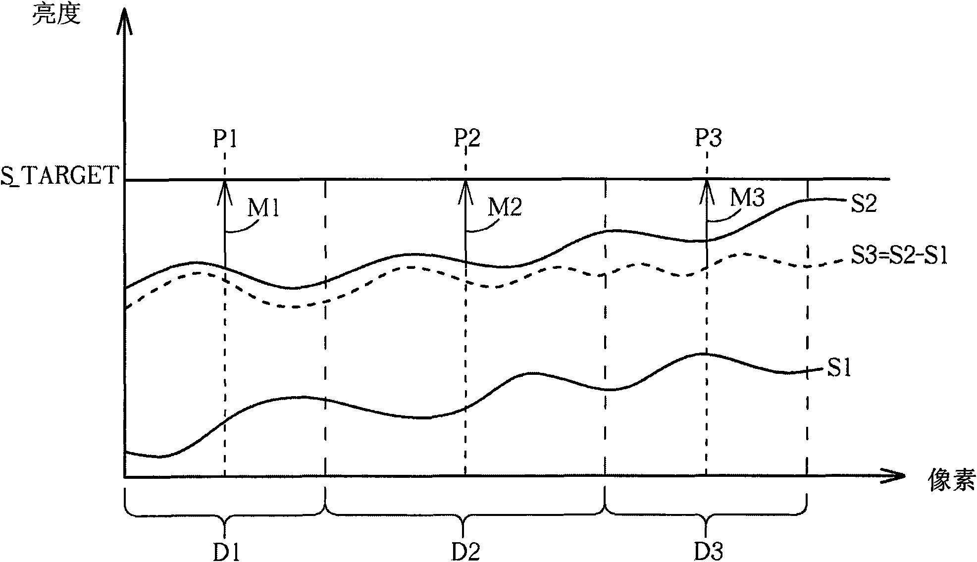 Method for calibrating sensing brightness of image sensor