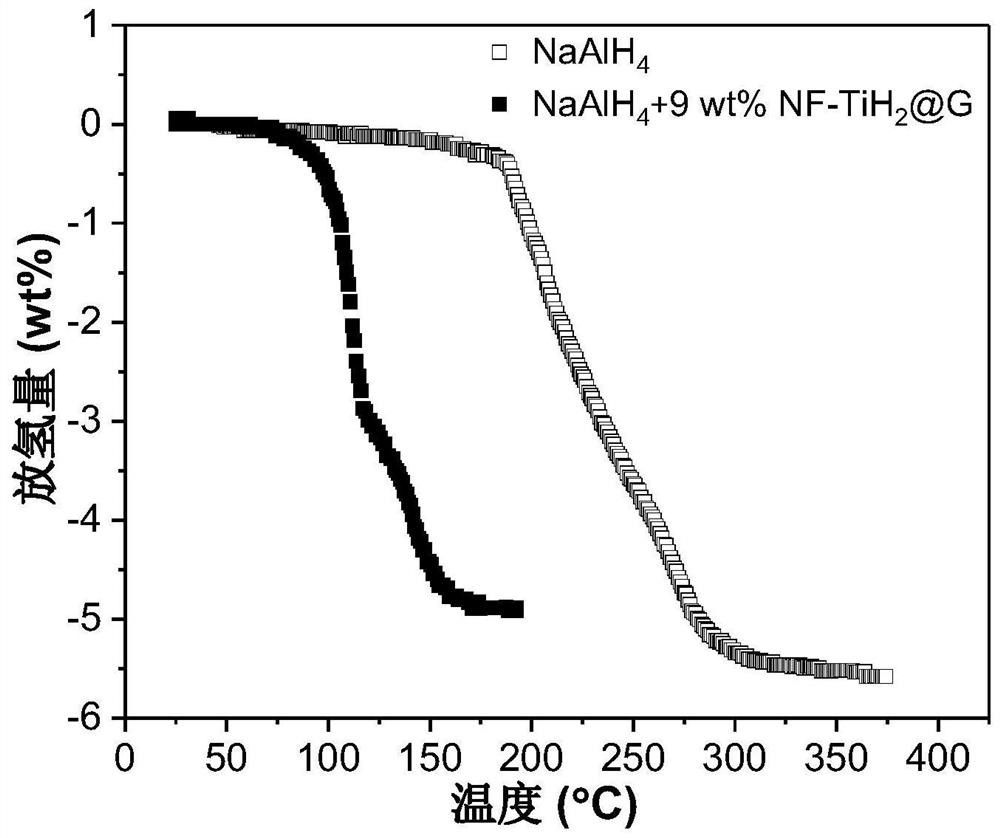 Preparation method of graphene-loaded nanosheet transition metal hydride and hydrogen storage material