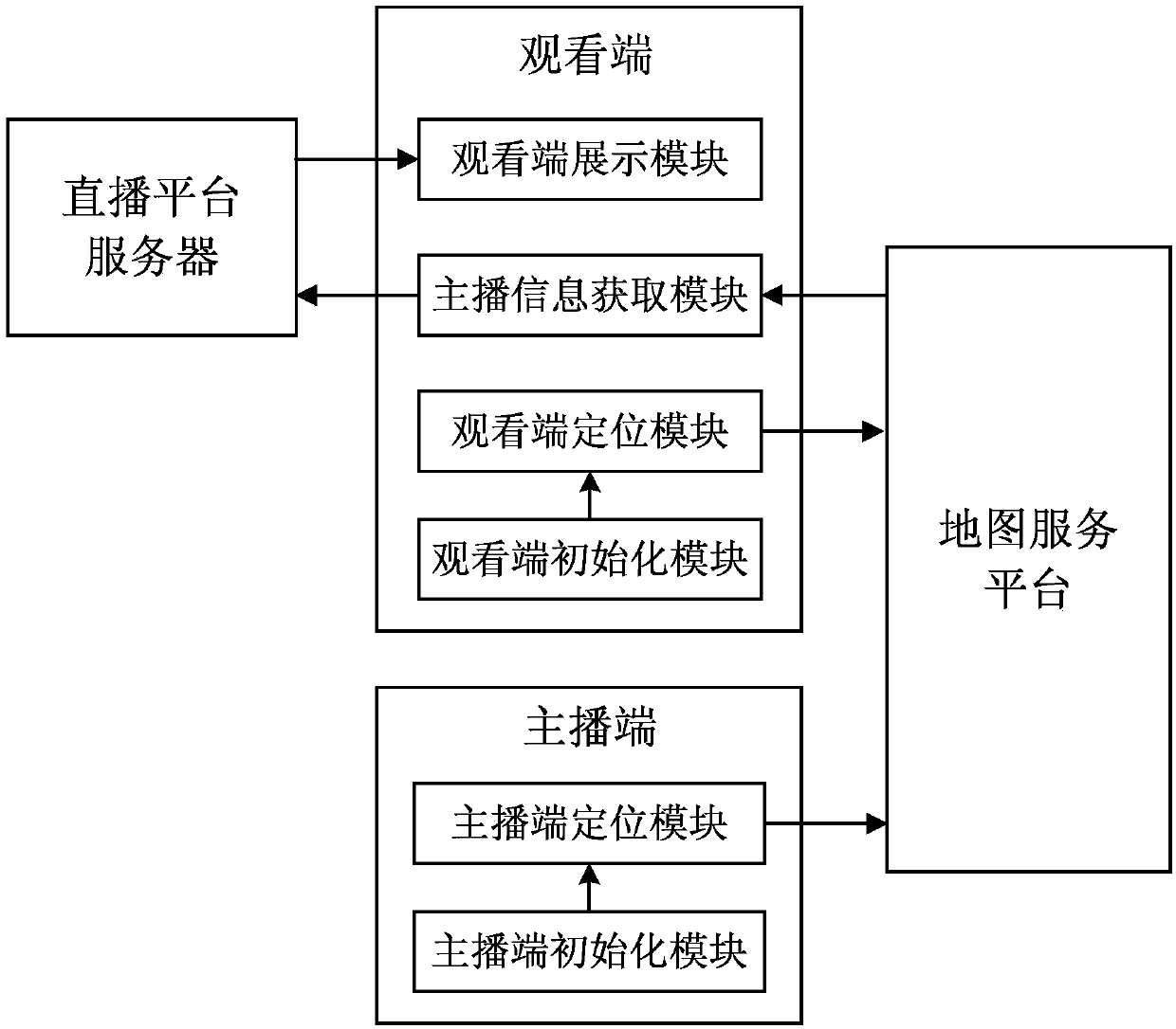 A system and method of searching for nearby anchors based on map services