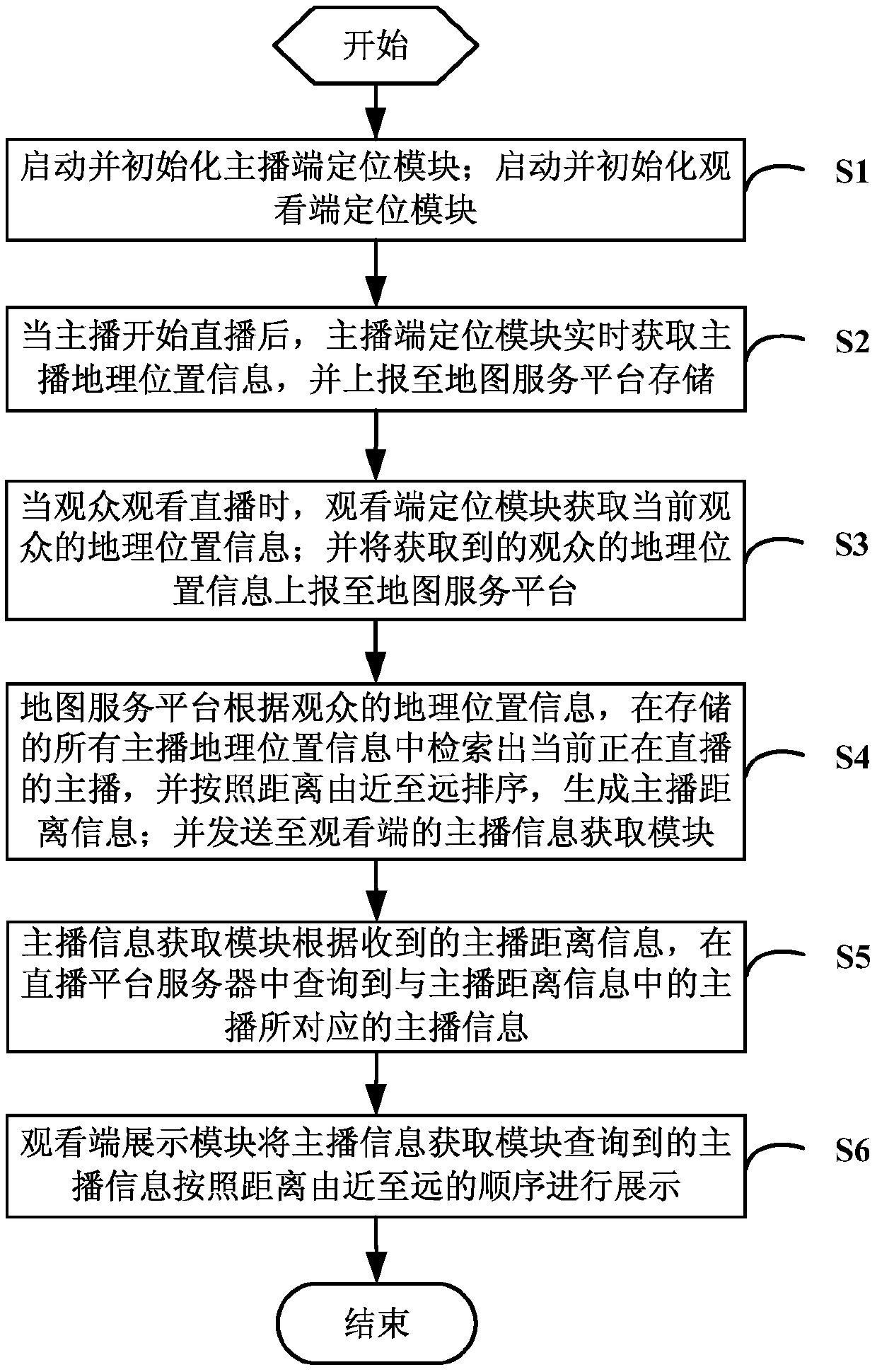 A system and method of searching for nearby anchors based on map services