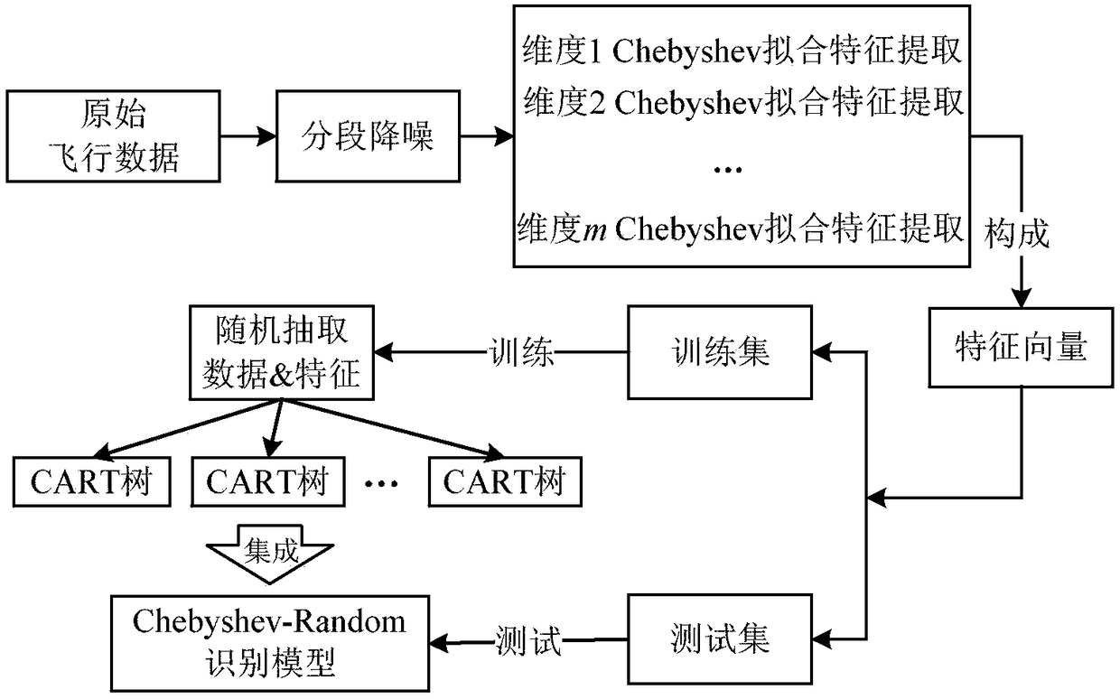 UAV flight status recognition method driven by telemetry data