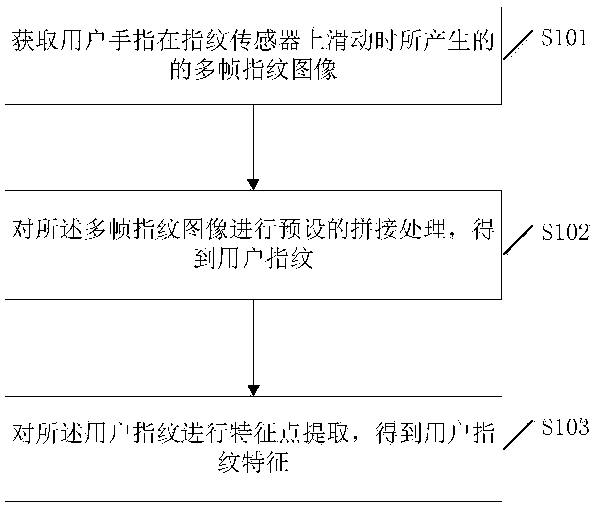 Fingerprint acquisition method, fingerprint acquisition device and electronic device