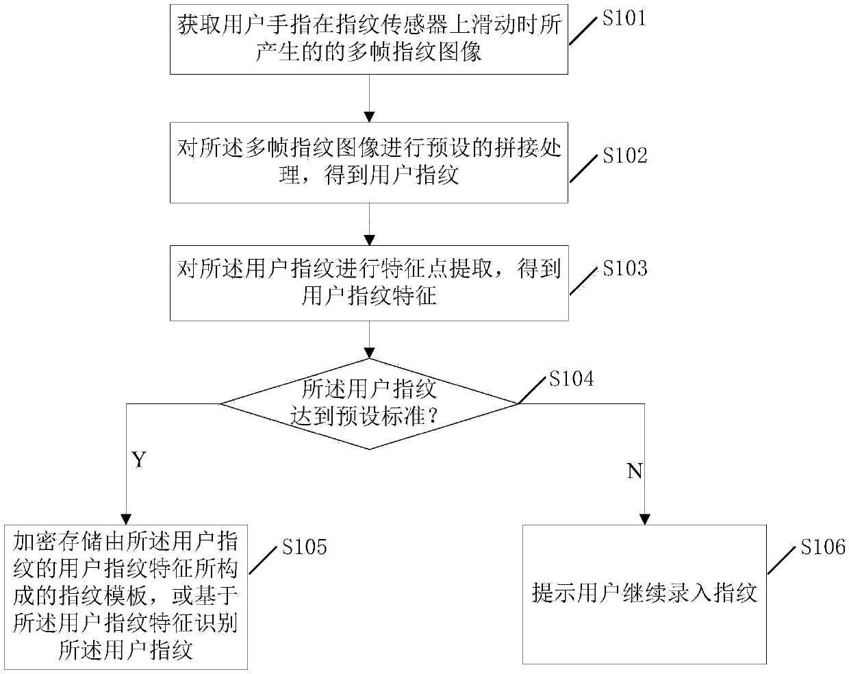 Fingerprint acquisition method, fingerprint acquisition device and electronic device