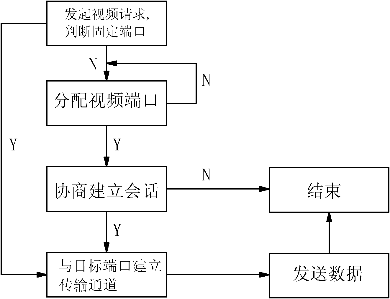 Negotiable video data transmission mode