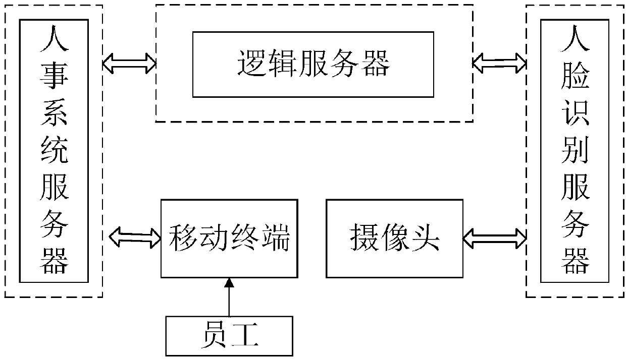 Insensible attendance system based on face recognition API