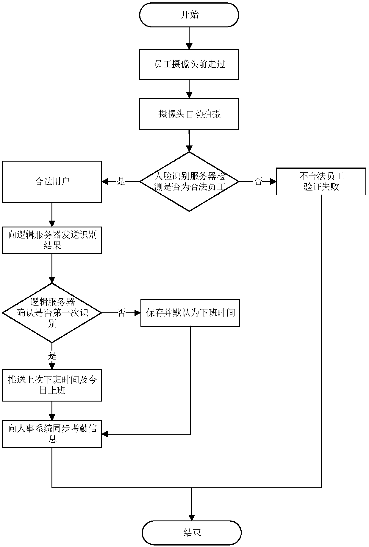 Insensible attendance system based on face recognition API