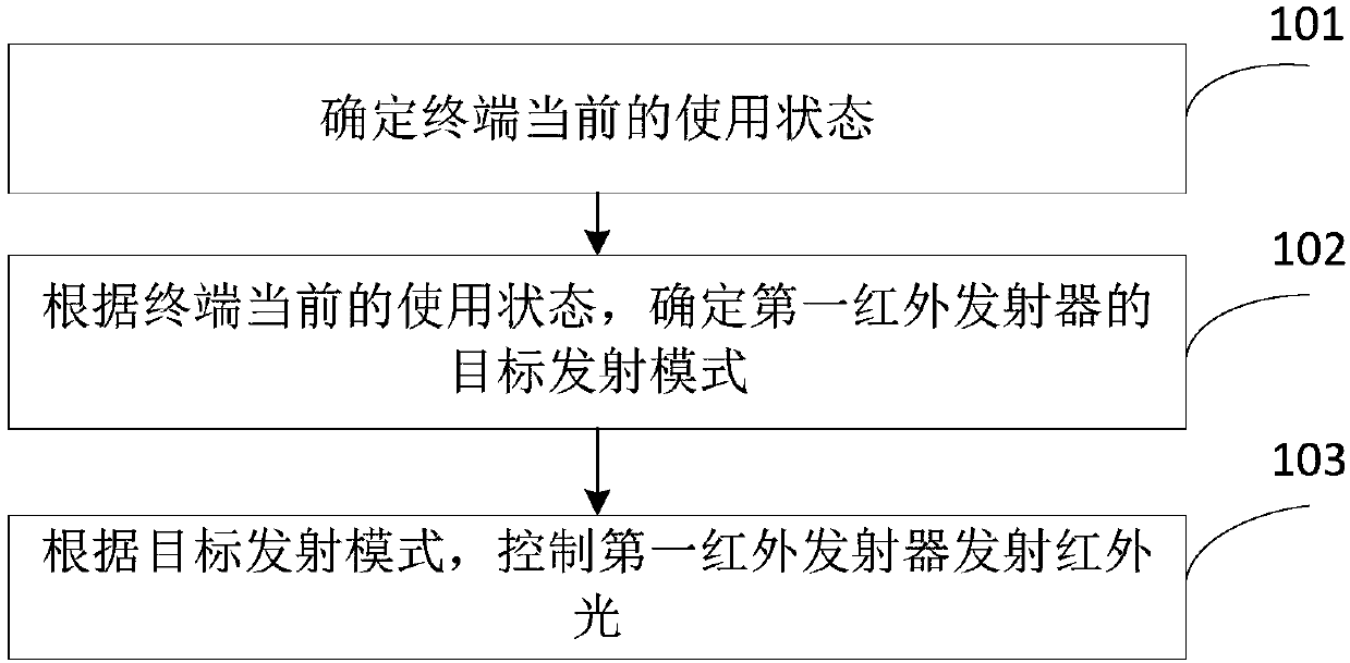 Infrared emitter control method, terminal and computer readable storage medium