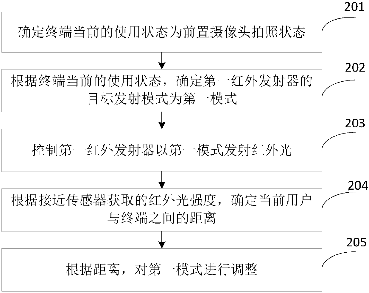 Infrared emitter control method, terminal and computer readable storage medium