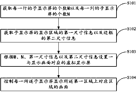 Cross-screen image mosaic distortion control method, device and electronic device