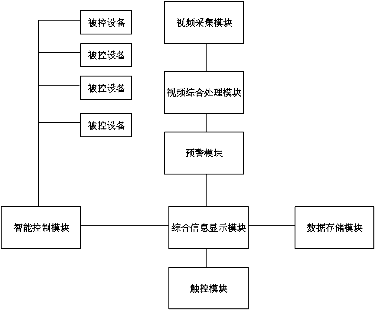 Video embedded touch control system with pre-warning function