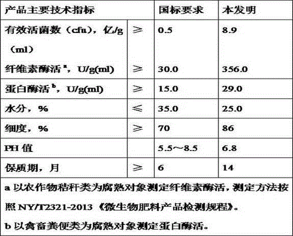 Composite microbial straw decomposing agent and preparation method thereof