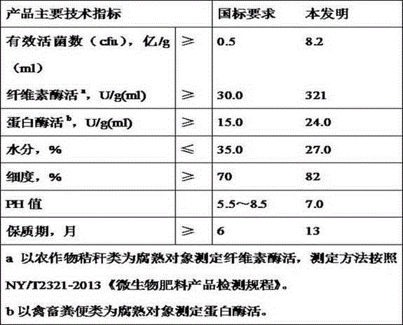 Composite microbial straw decomposing agent and preparation method thereof