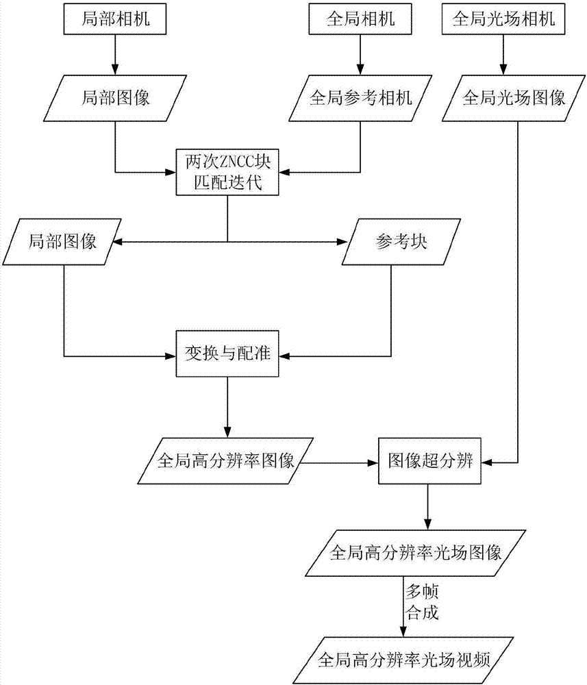 Hybrid camera array based light field video imaging system and video processing method