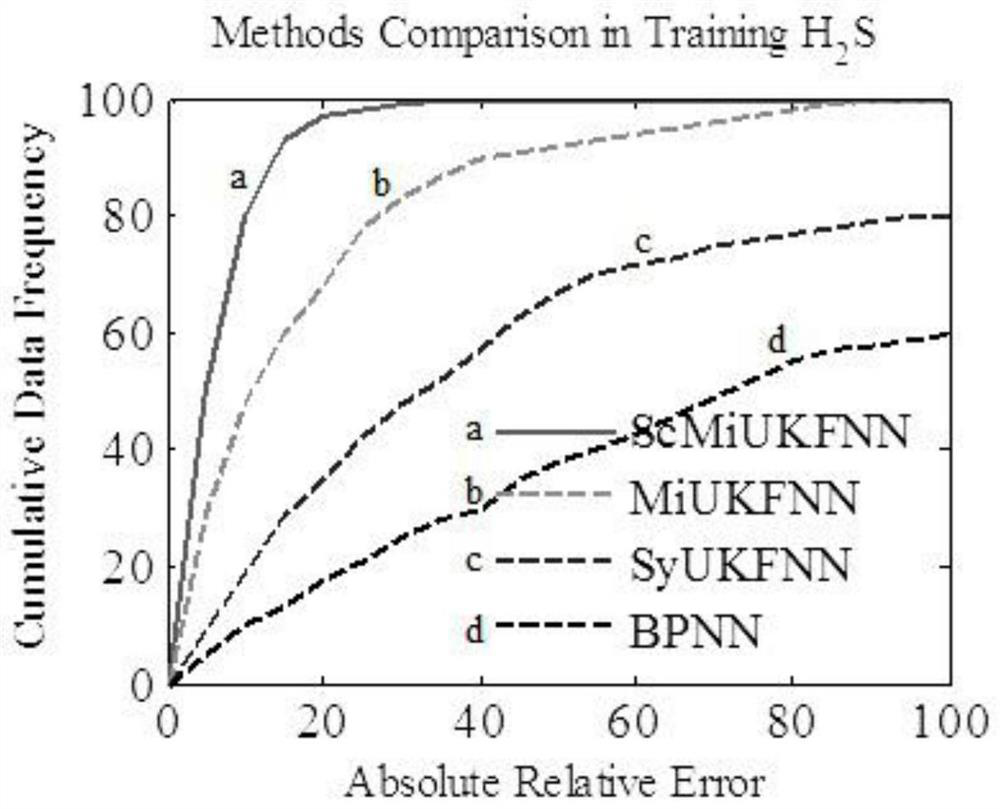 A modeling method of natural gas purification process based on scmiukfnn algorithm