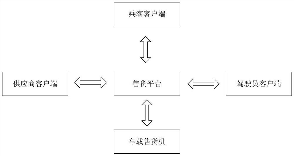 Vehicle-mounted vending operation management system that realizes self-service shopping in taxis