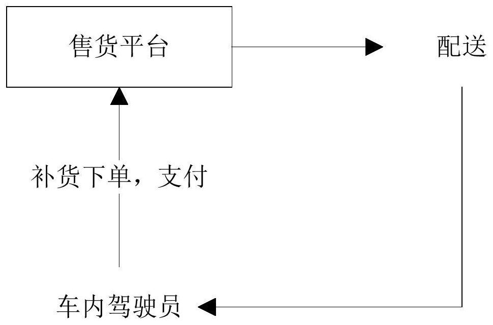 Vehicle-mounted vending operation management system that realizes self-service shopping in taxis