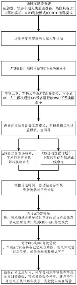 A fully automatic unmanned train depot outbound method