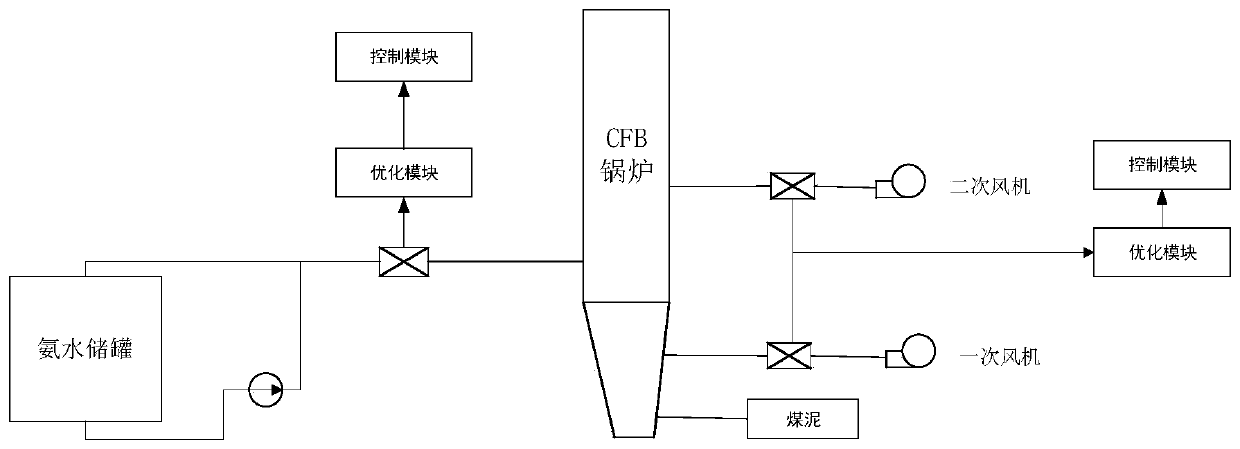 Optimization method for ammonia escape of coal slime fluidized bed boiler denitration system