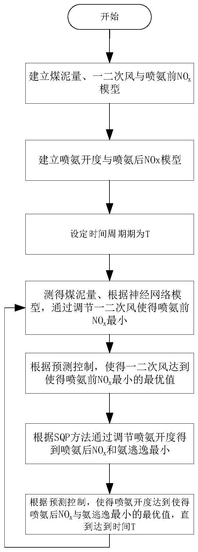 Optimization method for ammonia escape of coal slime fluidized bed boiler denitration system