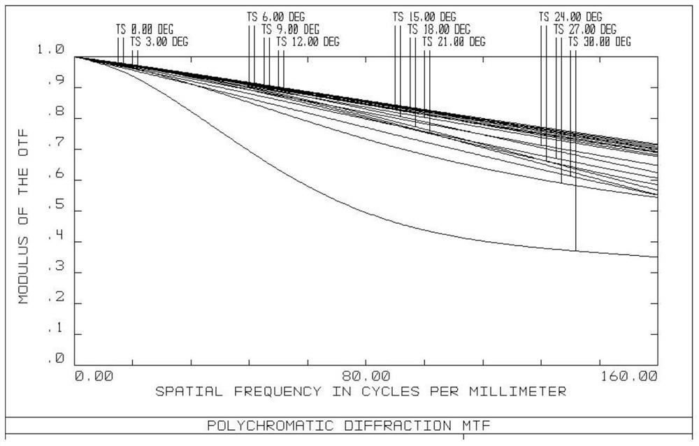 Large-aperture high-definition lens for commercial vehicle driving at night