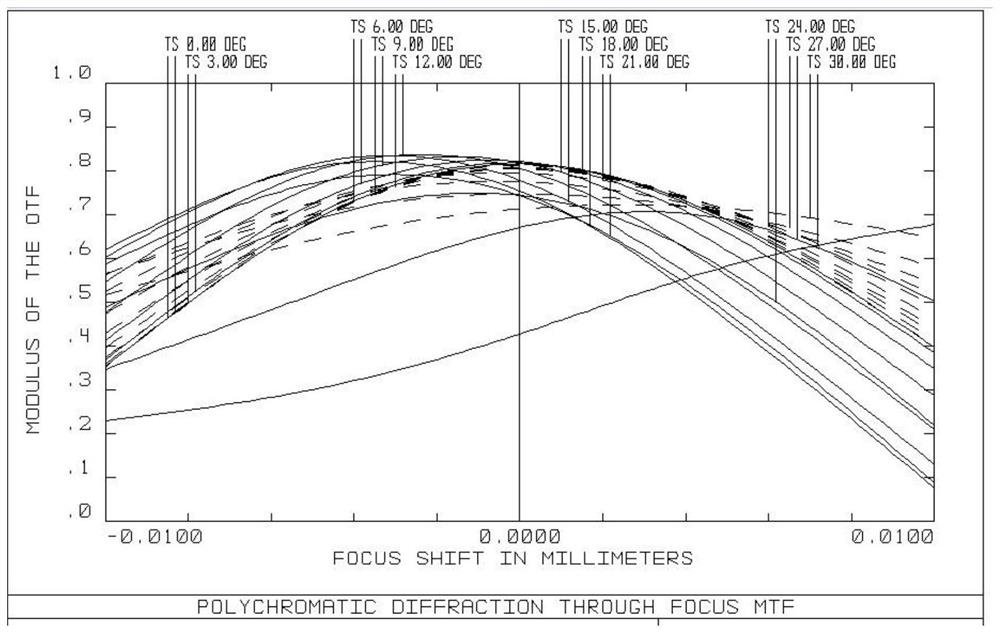 Large-aperture high-definition lens for commercial vehicle driving at night