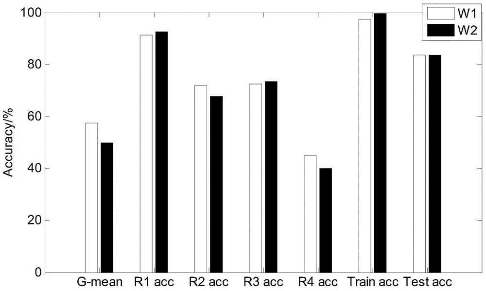 On-line fault diagnosis method of weighted extreme learning machine sewage treatment on the basis of kernel function