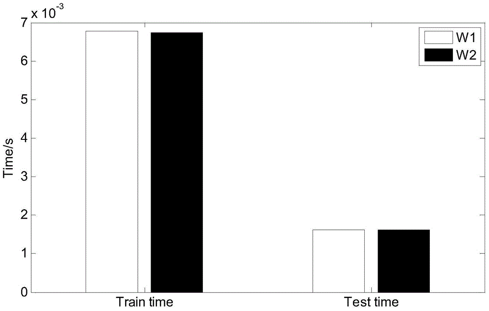 On-line fault diagnosis method of weighted extreme learning machine sewage treatment on the basis of kernel function