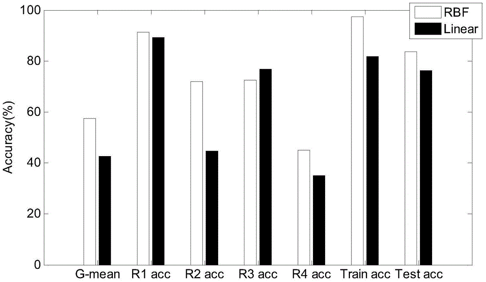 On-line fault diagnosis method of weighted extreme learning machine sewage treatment on the basis of kernel function