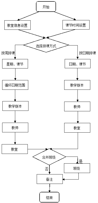 An on-line manual course arrangement method