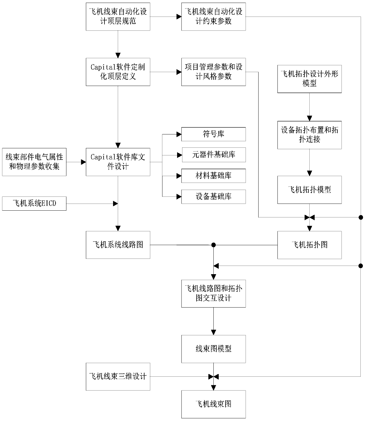 Aircraft wire harness automatic design method