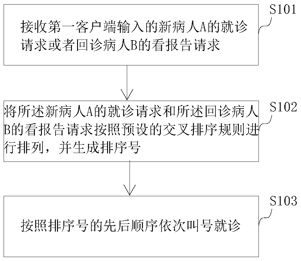 Secondary triage queuing method, device and system