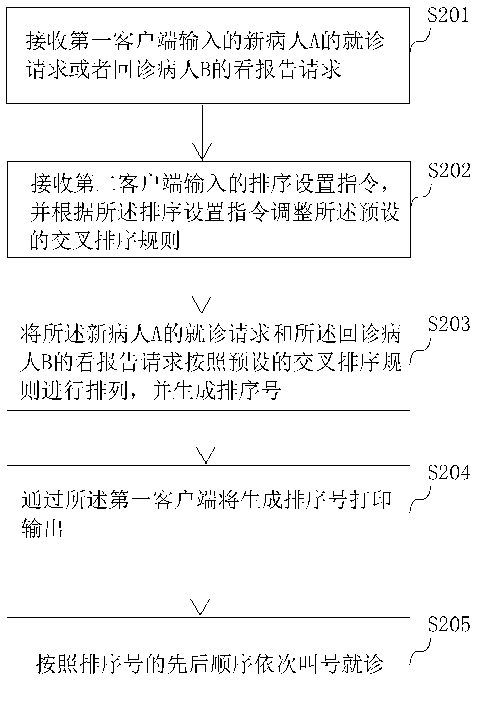 Secondary triage queuing method, device and system