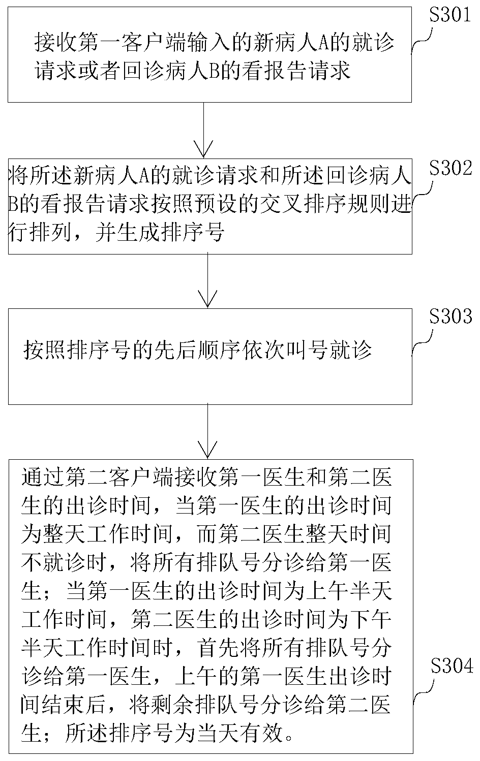 Secondary triage queuing method, device and system